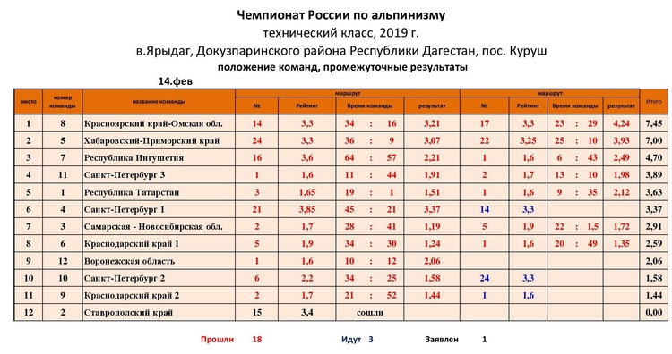 Положение команд 14 февраля на 7.10 (мск.вр.).jpg